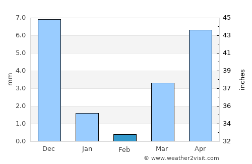 Ojhar average rain in February