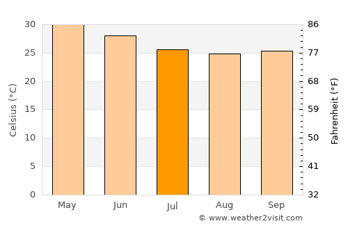 Ojhar average temperature in July