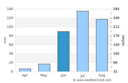 Ojhar average rain in June