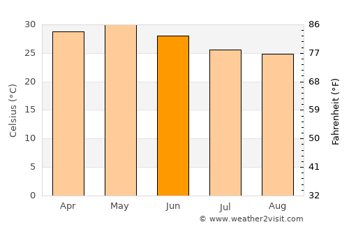 Ojhar average temperature in June