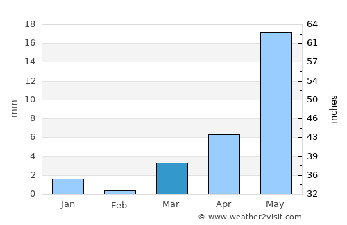 Ojhar average rain in March