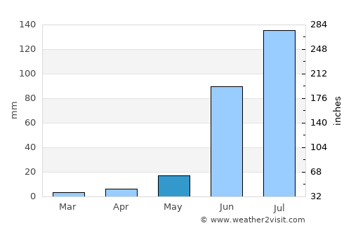Ojhar average rain in May