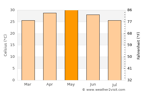 Ojhar average temperature in May