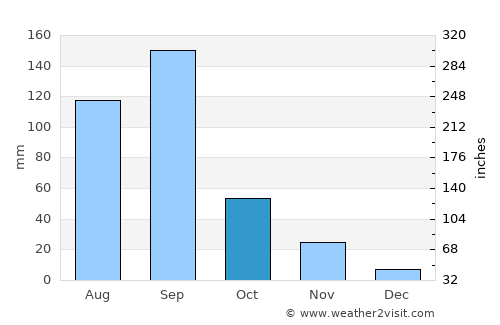Ojhar average rain in October