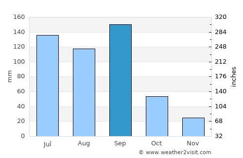 Ojhar average rain in September