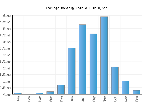 Ojhar monthly rainfall chart (inches)