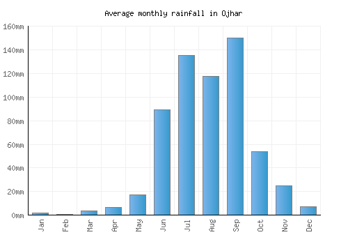 Ojhar monthly rainfall chart (mm)
