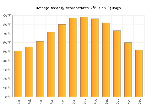 Ojinaga average temperature chart (Fahrenheit)