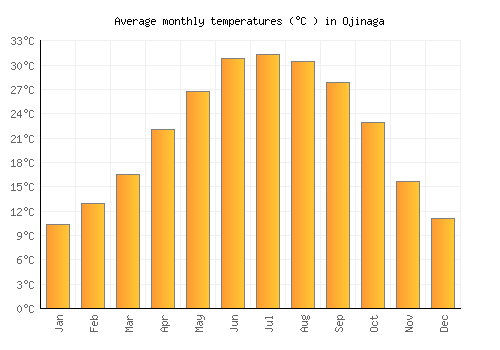 Ojinaga average temperature chart (Celsius)