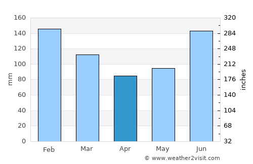 Ojiya average rain in April