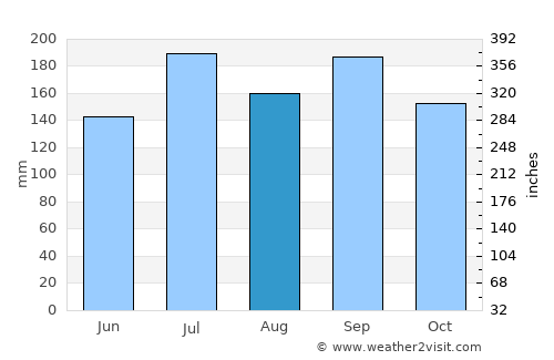 Ojiya average rain in August