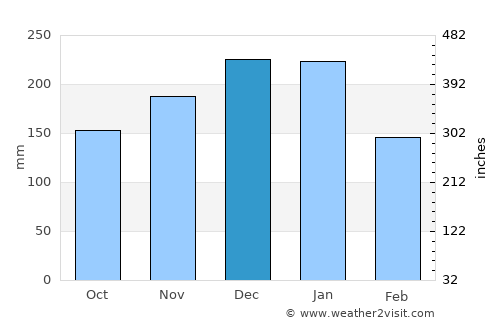 Ojiya average rain in December