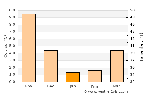 Ojiya average temperature in January