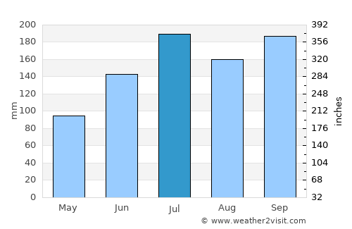 Ojiya average rain in July