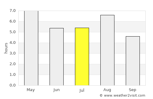 Ojiya average rain in July
