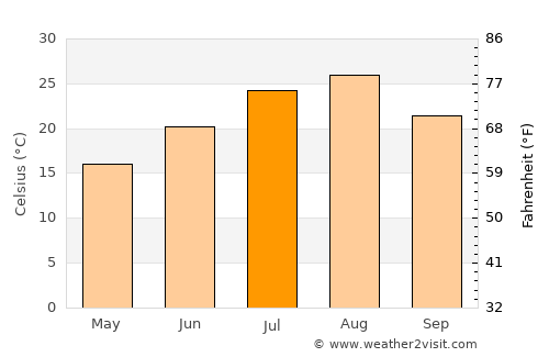 Ojiya average temperature in July
