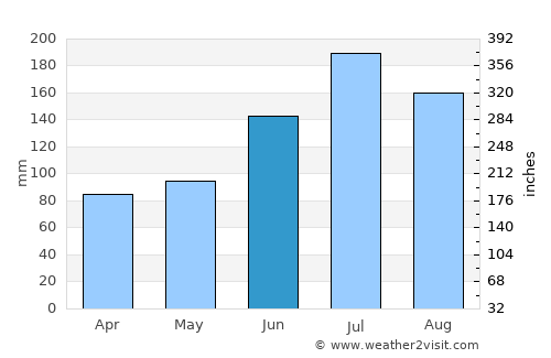 Ojiya average rain in June