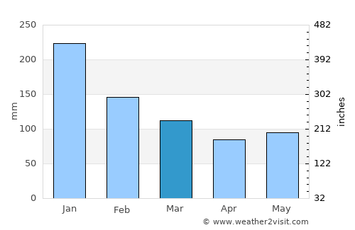 Ojiya average rain in March