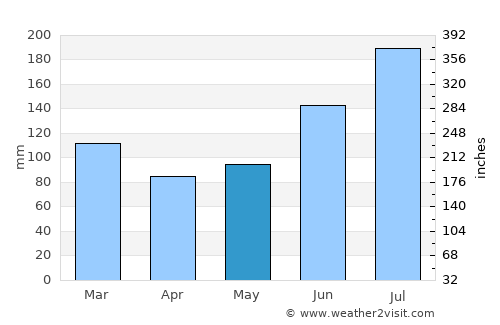 Ojiya average rain in May