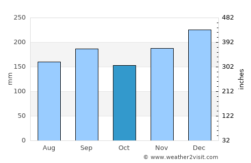 Ojiya average rain in October
