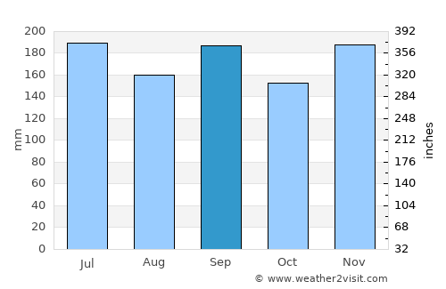 Ojiya average rain in September