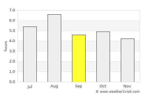 Ojiya average rain in September