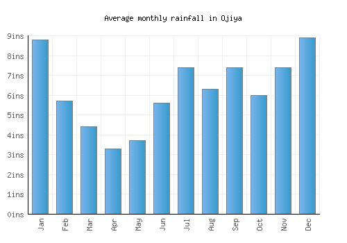 Ojiya monthly rainfall chart (inches)