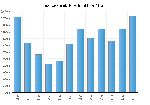 Ojiya monthly rainfall chart (mm)
