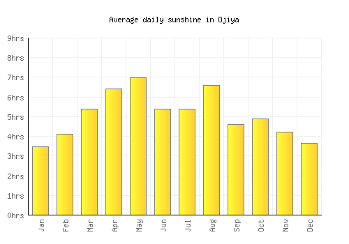 Ojiya average daily sunshine chart