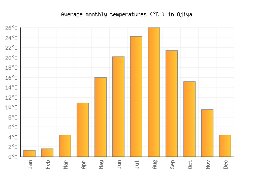 Ojiya average temperature chart (Celsius)