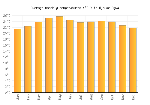 Ojo de Agua average temperature chart (Celsius)