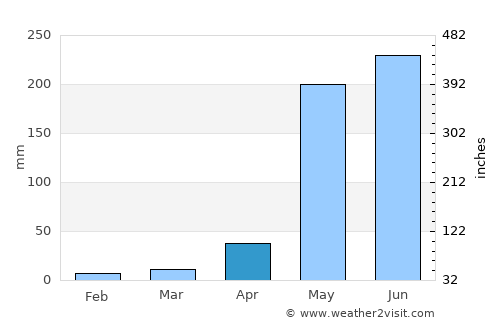 Ojojona average rain in April