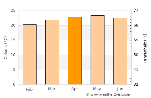 Ojojona average temperature in April