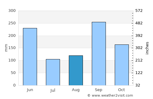 Ojojona average rain in August