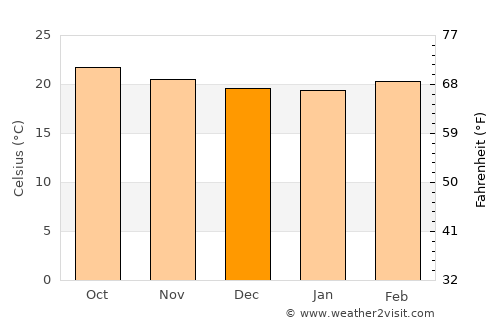 Ojojona average temperature in December