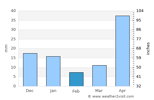 Ojojona average rain in February