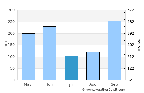 Ojojona average rain in July