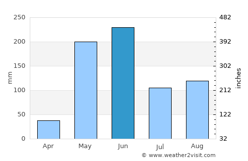 Ojojona average rain in June