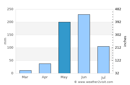 Ojojona average rain in May