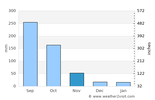 Ojojona average rain in November