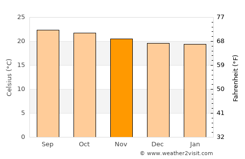 Ojojona average temperature in November