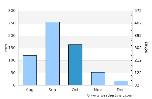 Ojojona average rain in October