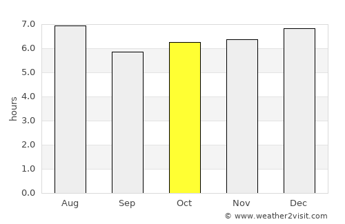 Ojojona average rain in October