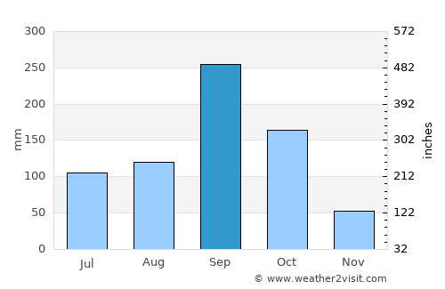 Ojojona average rain in September