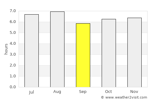 Ojojona average rain in September