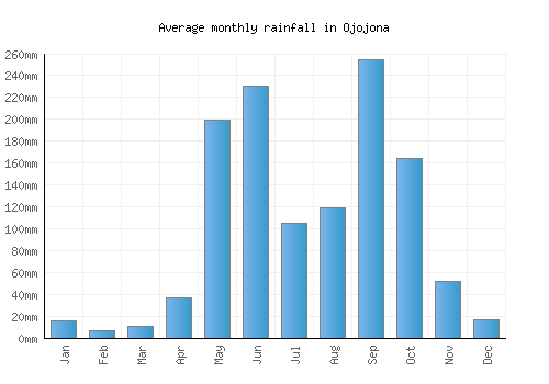 Ojojona monthly rainfall chart (mm)