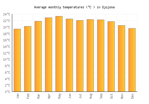 Ojojona average temperature chart (Celsius)