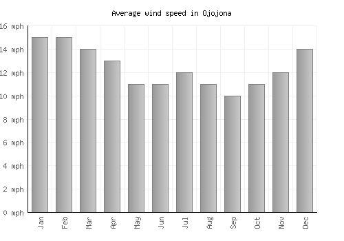 Ojojona average winspeed by month (mph)