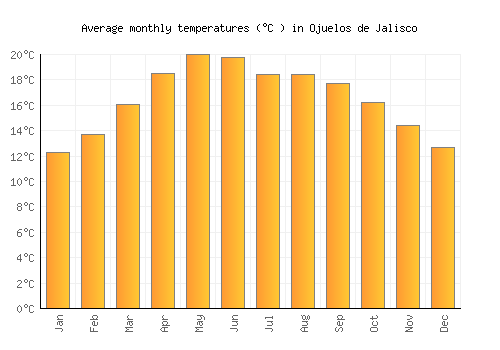 Ojuelos de Jalisco average temperature chart (Celsius)