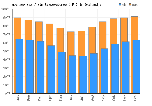 Okahandja average minimum / maximum temperatures (Fahrenheit)